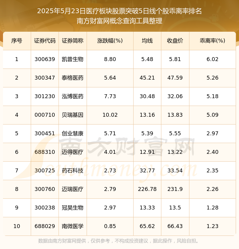 2025年5月23日医疗板块股票共有18只个股向上突破5日线