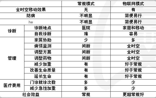 物联网技术在医学方面的应用