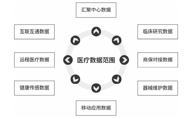 如何保障医疗行业数据安全
