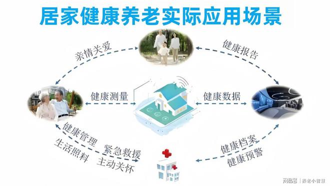 深度实践）养老物联网平台实际应用——智慧居家养老场景(图3)
