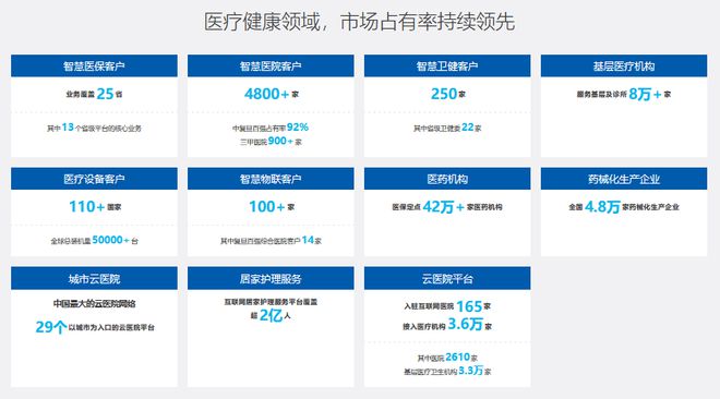 东软集团 医疗行业“赋能体”的全链叙事(图4)
