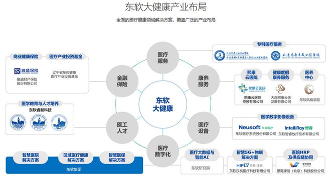 东软集团 医疗行业“赋能体”的全链叙事(图5)