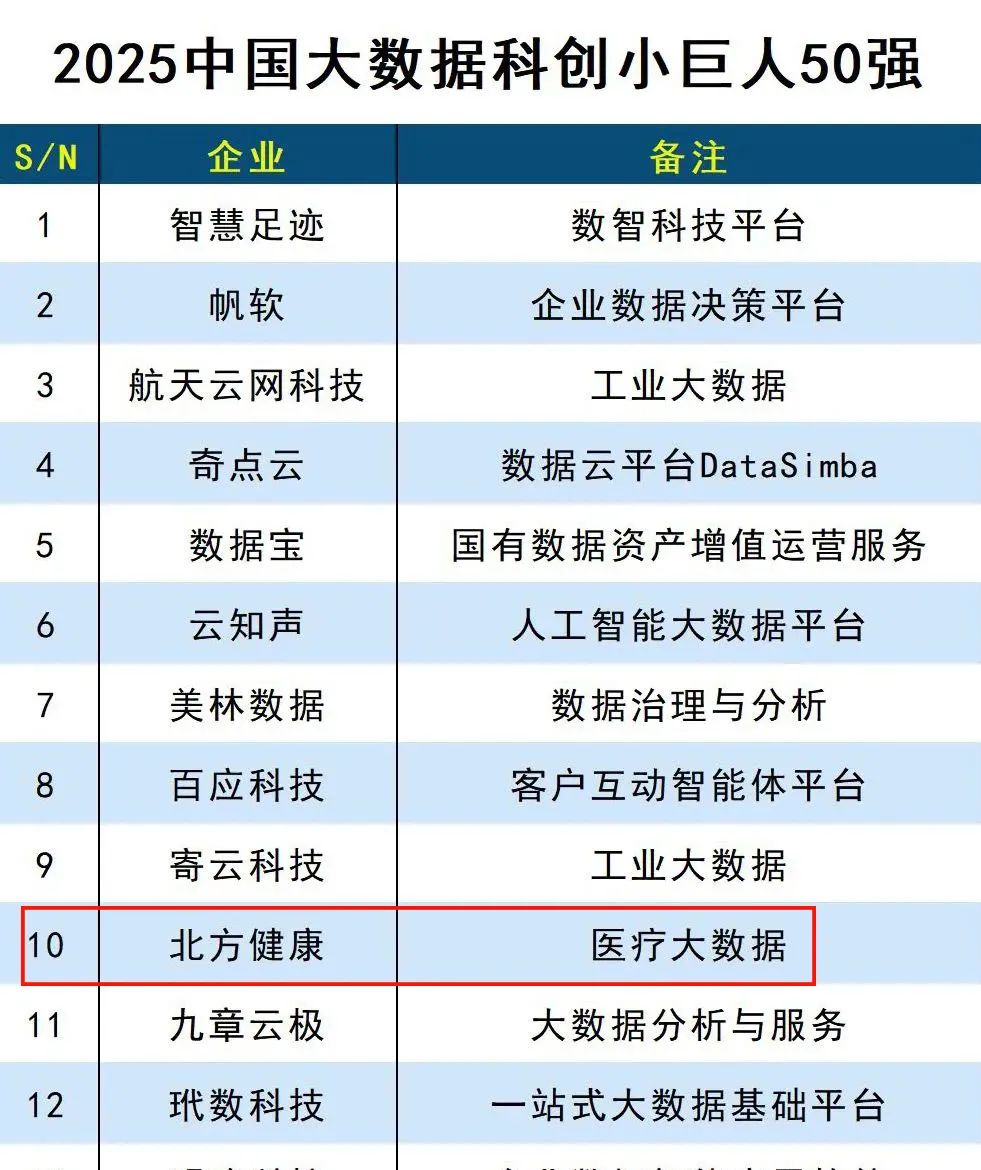 北方健康跻身“2025中国大数据科创小巨人50强”前十