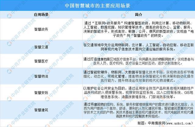 2025年中国智慧城市行业市场前景预测研究报告
