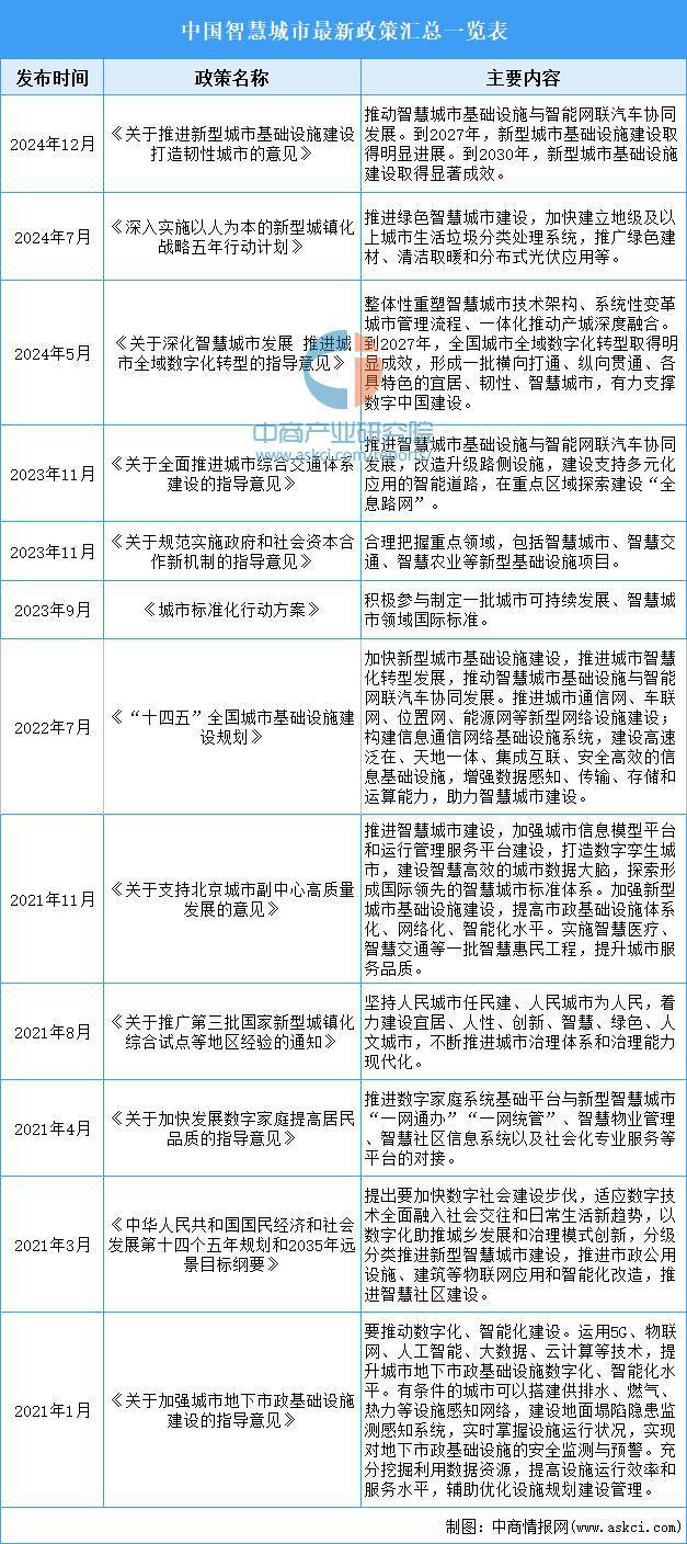 2025年中国智慧城市行业市场前景预测研究报告(图3)