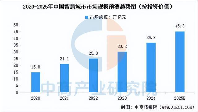 2025年中国智慧城市行业市场前景预测研究报告(图4)