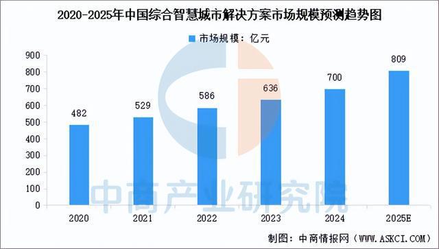 2025年中国智慧城市行业市场前景预测研究报告(图5)