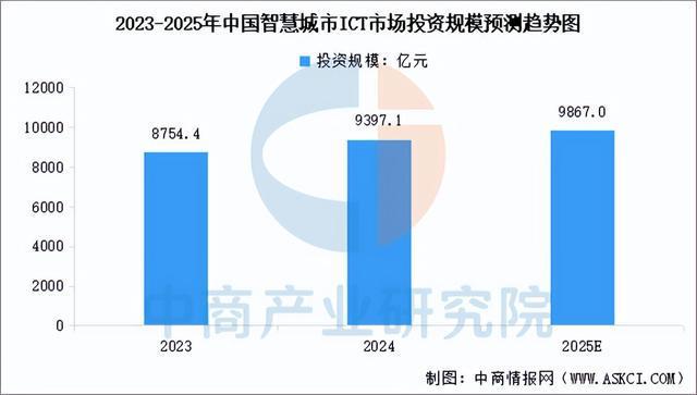 2025年中国智慧城市行业市场前景预测研究报告(图7)