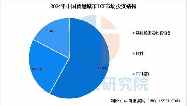 2025年中国智慧城市行业市场前景预测研究报告(图8)