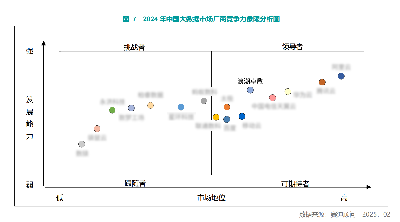 连续五年TOP5！浪潮卓数大数据稳居中国大数据市场领导者象限