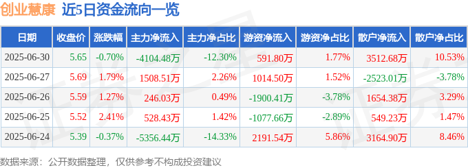 创业慧康（300451）6月30日主力资金净卖出410448万元