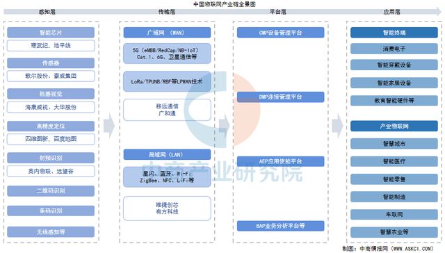 2025年中国物联网产业链图谱及投资布局分析（附产业链全景图）