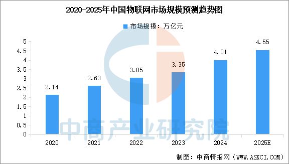 2025年中国物联网产业链图谱及投资布局分析（附产业链全景图）(图2)