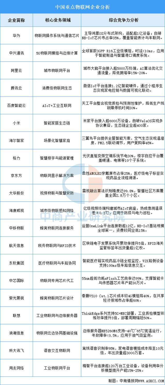 2025年中国物联网产业链图谱及投资布局分析（附产业链全景图）(图4)