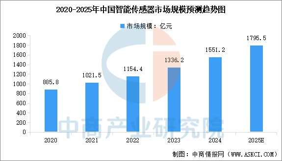 2025年中国物联网产业链图谱及投资布局分析（附产业链全景图）(图6)
