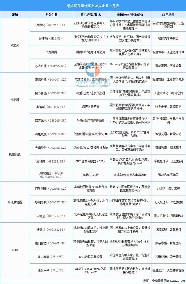 2025年中国物联网产业链图谱及投资布局分析（附产业链全景图）(图10)