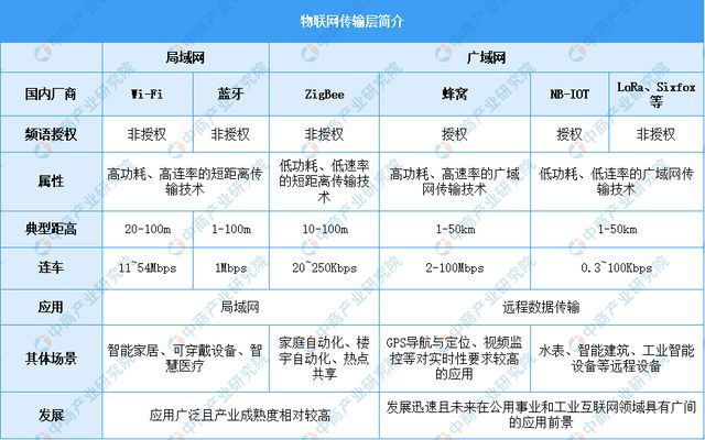 2025年中国物联网产业链图谱及投资布局分析（附产业链全景图）(图11)