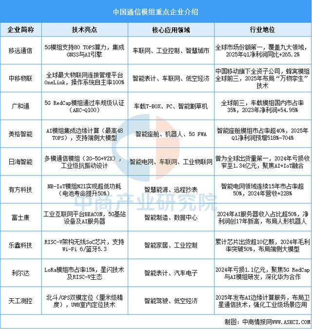 2025年中国物联网产业链图谱及投资布局分析（附产业链全景图）(图14)