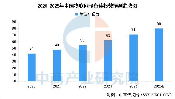 2025年中国物联网产业链图谱及投资布局分析(图15)