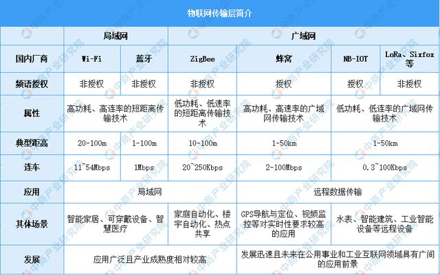 2025年中国物联网产业链图谱及投资布局分析(图11)