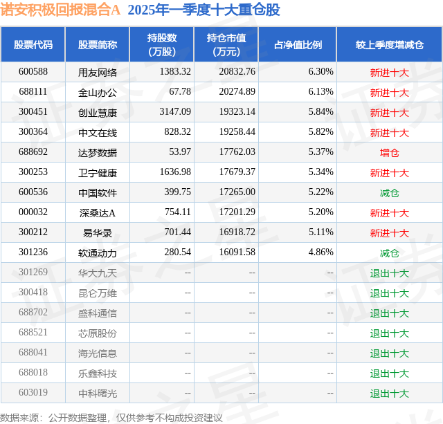 7月11日卫宁健康涨558%诺安积极回报混合A基金重仓该股(图2)