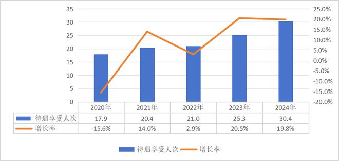 2024年全国医疗保障事业发展统计公报(图3)