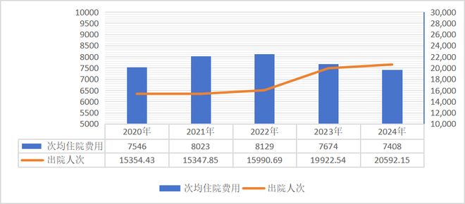 2024年全国医疗保障事业发展统计公报(图7)