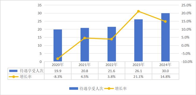 2024年全国医疗保障事业发展统计公报(图6)