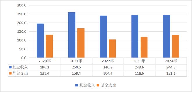2024年全国医疗保障事业发展统计公报(图13)