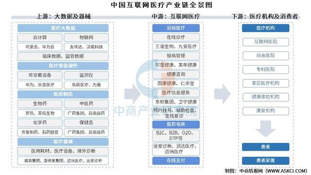 2025年中国互联网医疗产业链图谱及投资布局分析（附产业链图）