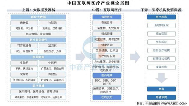 2025年中国互联网医疗产业链图谱及投资布局分析