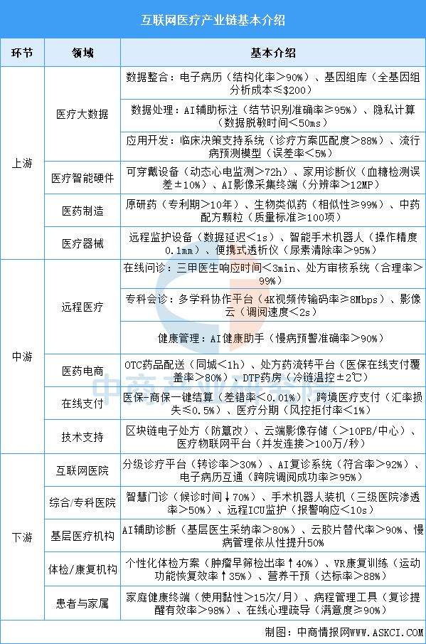 2025年中国互联网医疗产业链图谱及投资布局分析(图2)
