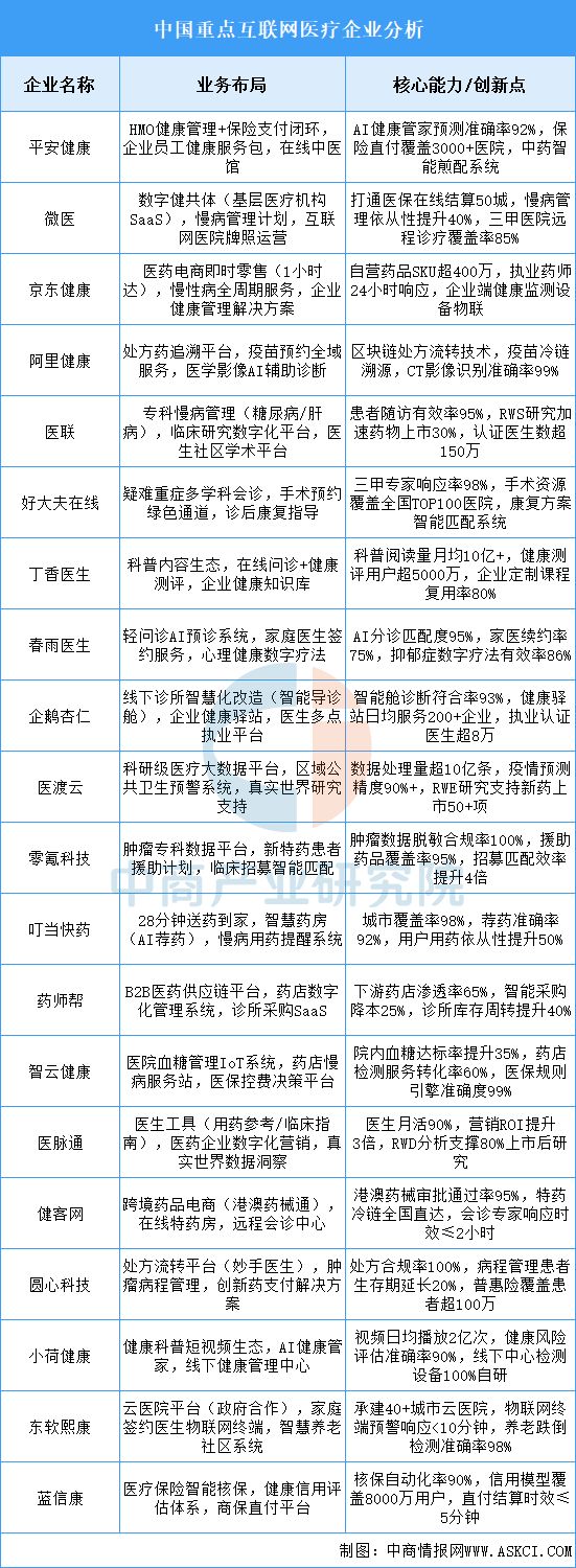 2025年中国互联网医疗产业链图谱及投资布局分析(图16)