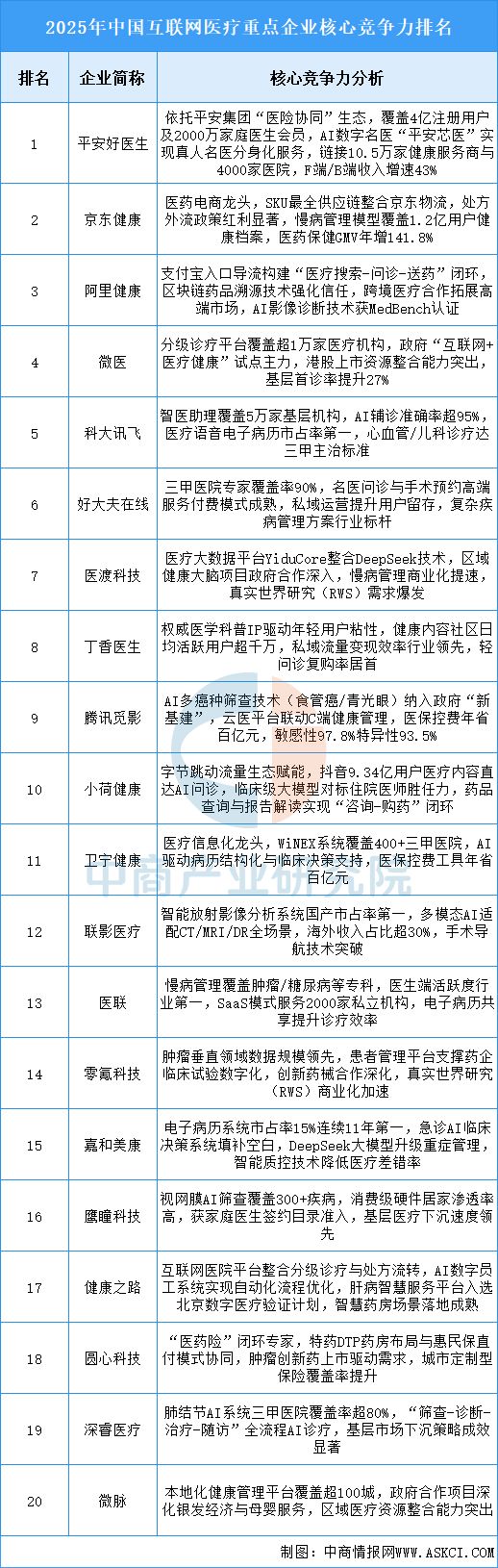 2025年中国互联网医疗产业链图谱及投资布局分析(图17)