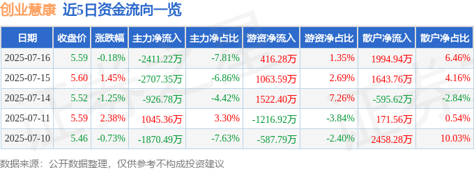 股票行情快报：创业慧康（300451）7月16日主力资金净卖出241122万元