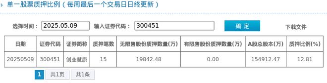 创业慧康股东质押占比1281%质押市值约1123亿元