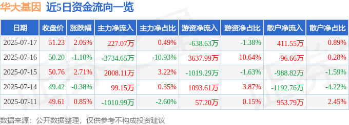 股票行情快报：华大基因（300676）7月17日主力资金净买入22707万元