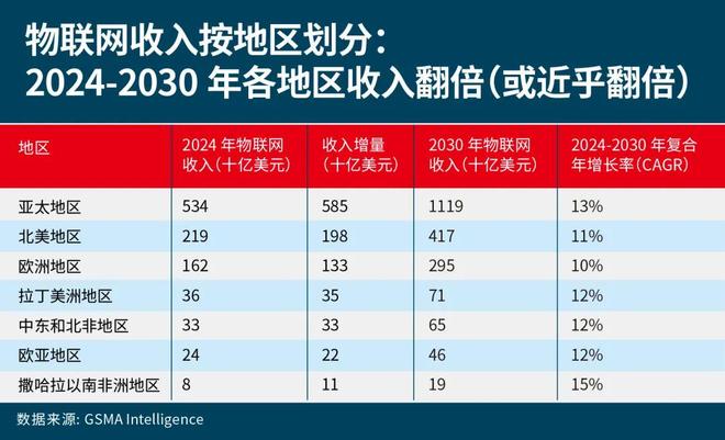 物联网未来五年：营收机遇与增长建议(图8)