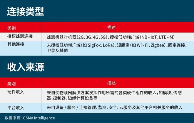 物联网未来五年：营收机遇与增长建议(图11)