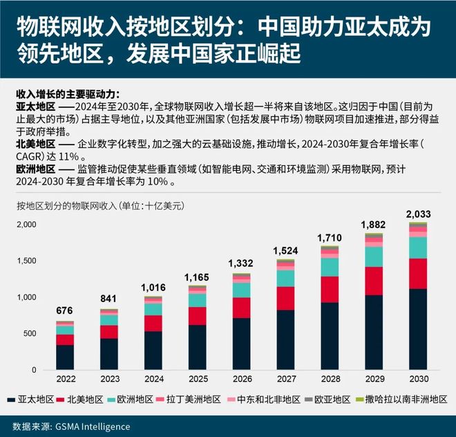 物联网未来五年：营收机遇与增长建议(图5)