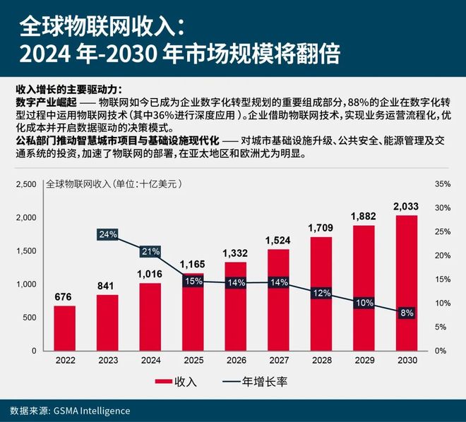 物联网未来五年：营收机遇与增长建议
