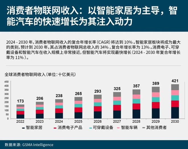 物联网未来五年：营收机遇与增长建议(图7)