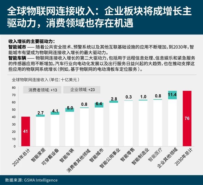 物联网未来五年：营收机遇与增长建议(图4)