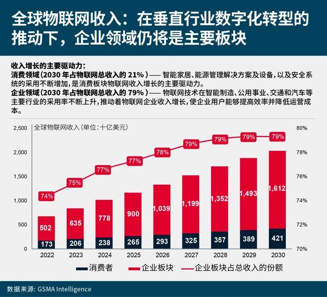 物联网未来五年：营收机遇与增长建议(图2)