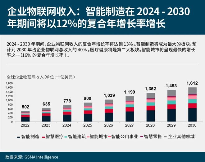 物联网未来五年：营收机遇与增长建议(图6)