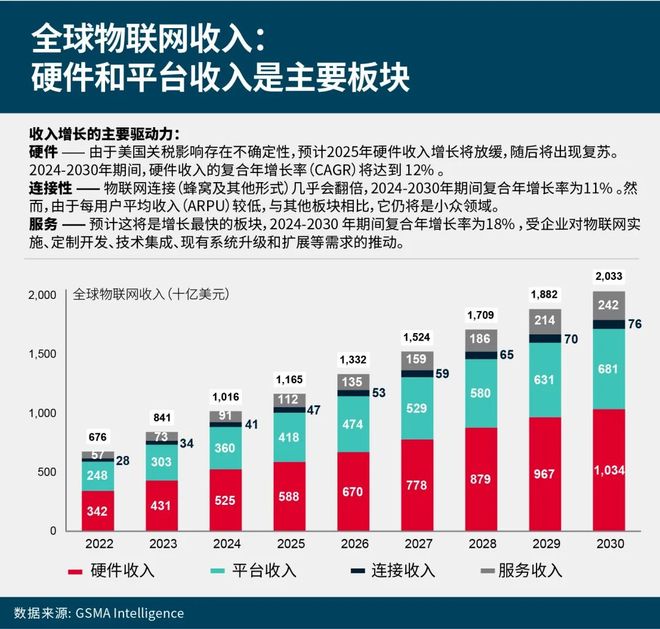 物联网未来五年：营收机遇与增长建议(图3)