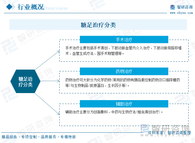 2025年中国糖足治疗行发展历程、产业链图谱、市场规模、竞争格局及发展趋势研判：糖足患者人数持续增加市场需求持续增长[图
