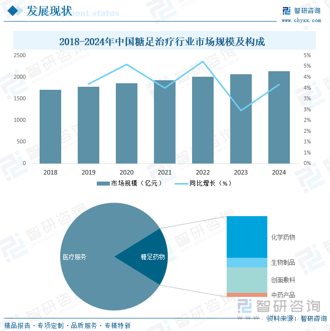 2025年中国糖足治疗行发展历程、产业链图谱、市场规模、竞争格局及发展趋势研判：糖足患者人数持续增加市场需求持续增长[图](图4)