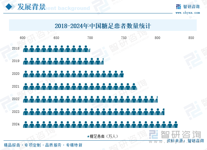 2025年中国糖足治疗行发展历程、产业链图谱、市场规模、竞争格局及发展趋势研判：糖足患者人数持续增加市场需求持续增长[图](图3)