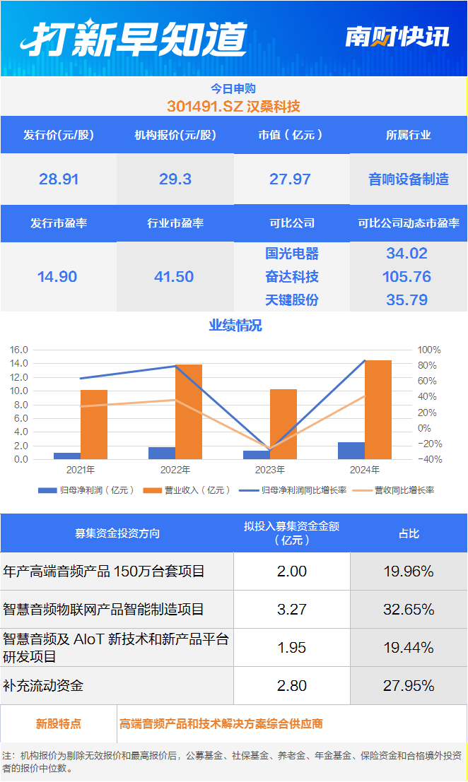 高端音频解决方案供应商JBL“小伙伴”今日申购丨打新早知道